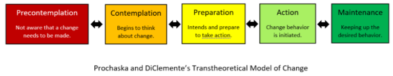 The Transtheoretical Model of Change five stages